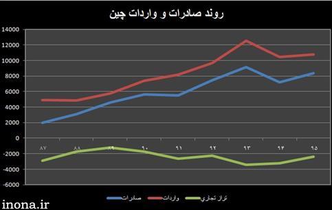 حضور پررنگ چین در اقتصاد ایران