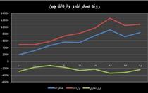 حضور پررنگ چین در اقتصاد ایران