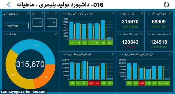 رکورد شکنی پتروشیمی امیرکبیر در تولید محصولات پلمیری بعد از ده سال