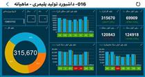 رکورد شکنی پتروشیمی امیرکبیر در تولید محصولات پلمیری بعد از ده سال