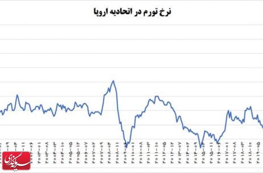 نرخ تورم در اتحادیه اروپا به بیشترین سطح تاریخ افزایش یافت