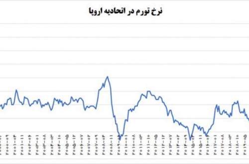 نرخ تورم در اتحادیه اروپا به بیشترین سطح تاریخ افزایش یافت