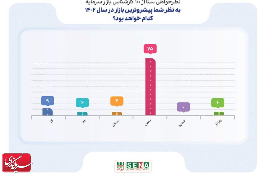 پیشروترین بازار در سال ۱۴۰۲ کدام خواهد بود؟