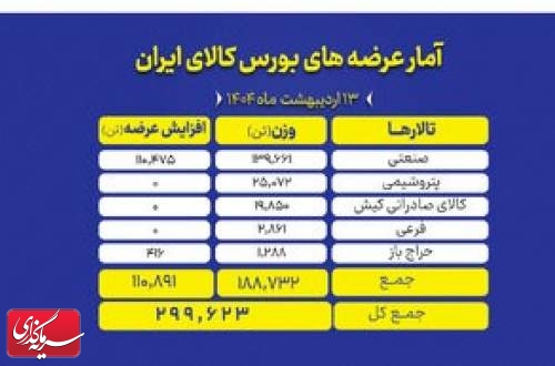 بورس کالای ایران میزبان عرضه ۲۹۹ هزار تن محصول