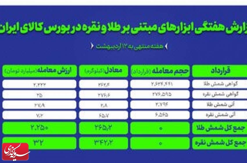 ۳۴۲ کیلوگرم شمش نقره و ۲۶۵ کیلوگرم شمش طلا معامله شد