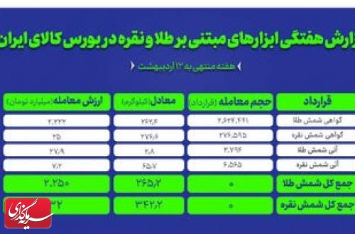۳۴۲ کیلوگرم شمش نقره و ۲۶۵ کیلوگرم شمش طلا معامله شد