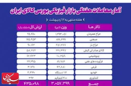 معامله ۳ میلیون و ۵۷ هزار تن محصول در بورس کالا