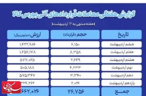 ارزش معاملات آتی بورس کالا به ۴۶۶ میلیارد تومان رسید