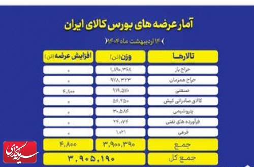 ۳.۹ میلیون تن انواع محصول روی میز فروش می رود