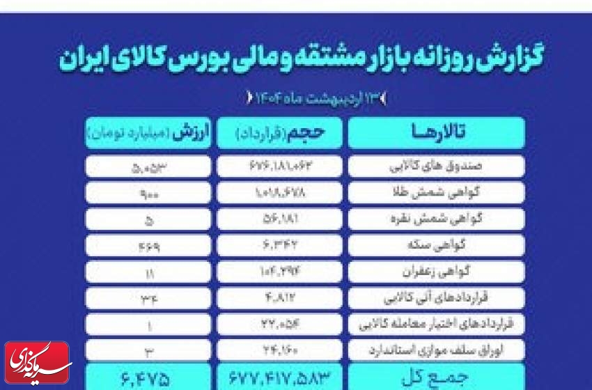 ارزش بازار مشتقه و مالی بورس کالای ایران از ۶.۴ همت گذشت