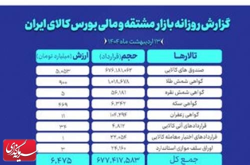ارزش بازار مشتقه و مالی بورس کالای ایران از ۶.۴ همت گذشت