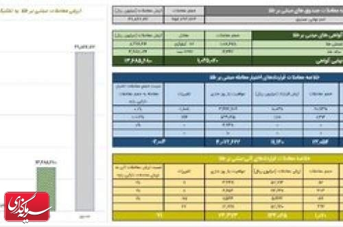 ارزش معاملات گواهی سپرده طلا از ۱.۳ همت گذشت