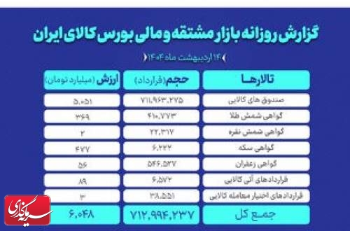 ارزش ۶ همتی بازار مشتقه و مالی بورس کالای ایران