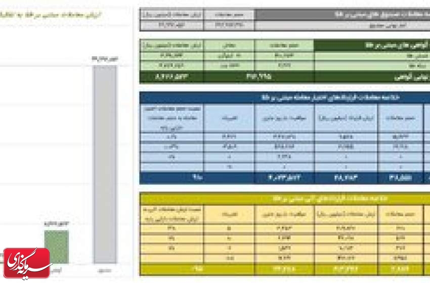 ارزش معاملات صندوق های طلا به ۵ همت رسید