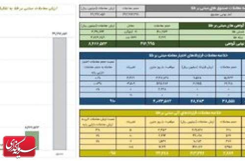ارزش معاملات صندوق های طلا به ۵ همت رسید