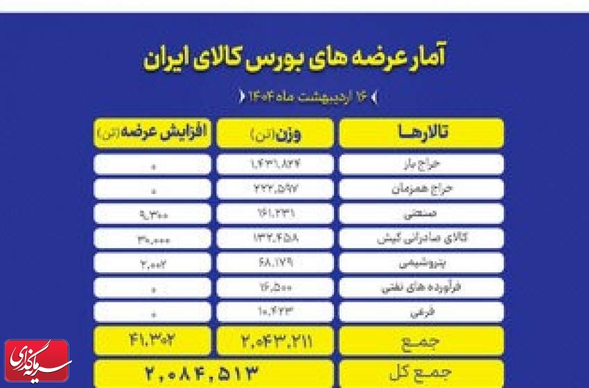 ۲ میلیون تن انواع محصول روی میز فروش می رود
