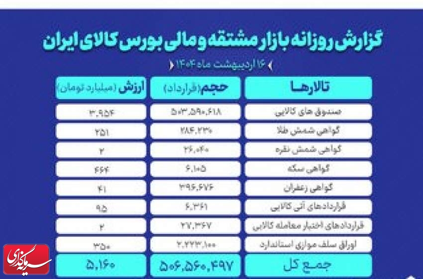 ارزش ۵ همتی بازار مشتقه و مالی بورس کالای ایران