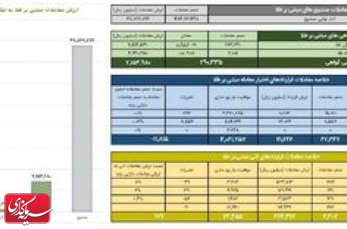ارزش معاملات صندوق های طلا به ۳.۸ همت رسید