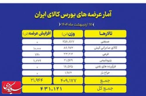 بورس کالا میزبان عرضه ۱۹۱ هزار تن محصولات فولادی