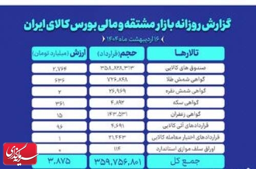 ارزش بازار مشتقه و مالی بورس کالا به ۳.۸ همت رسید