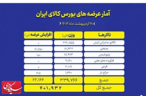 ۴۰۲ هزار تن انواع محصول روی میز فروش می رود