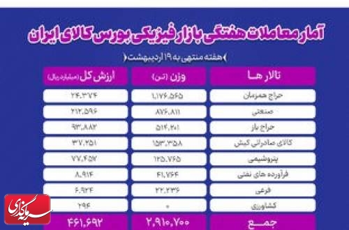 معامله ۲.۹ میلیون تن محصول در بورس کالا