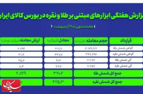 معامله ۴۲۵کیلوگرم شمش نقره و ۳۲۰کیلوگرم شمش طلا در بورس کالا