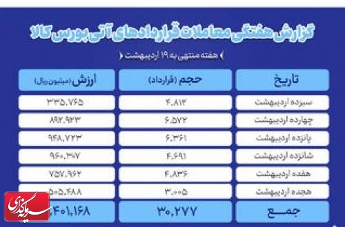 ارزش معاملات آتی بورس کالا به ۴۴۰ میلیارد تومان رسید