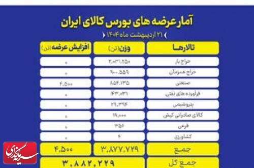 حدود ۳.۹ میلیون تن محصول روی تابلو می رود