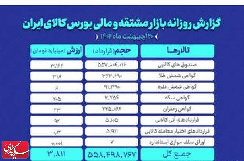 ثبت ارزش ۳.۸ همتی بازار مشتقه و مالی بورس کالای ایران