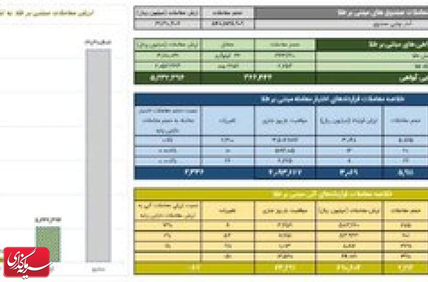ارزش معاملات صندوق های طلا به ۳.۱همت رسید