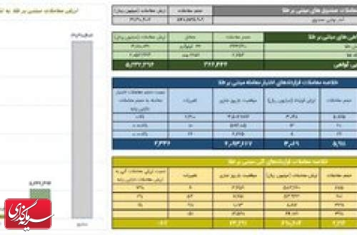 ارزش معاملات صندوق های طلا به ۳.۱همت رسید