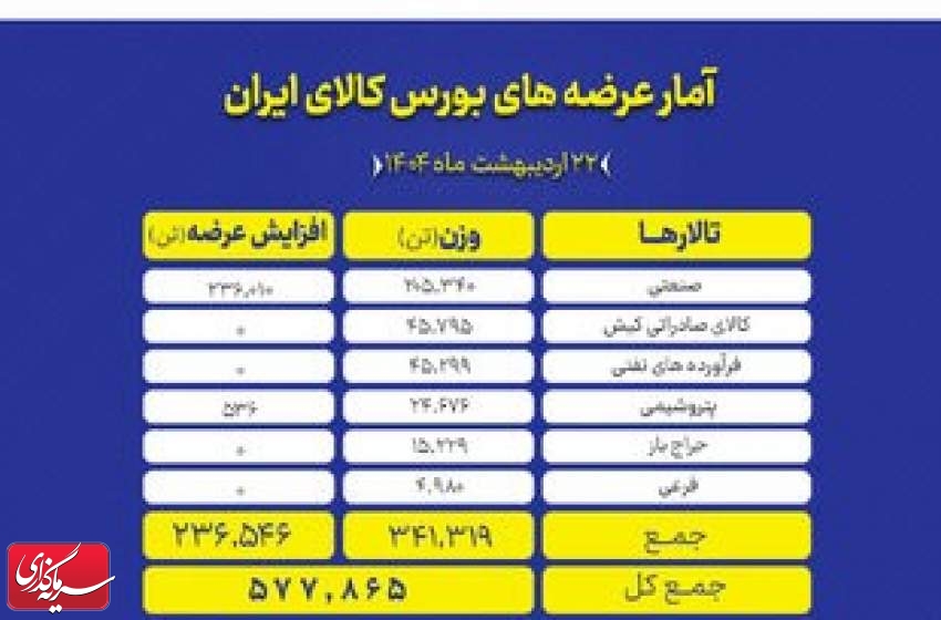 ۵۷۸ هزار تن انواع محصول روی میز فروش می رود
