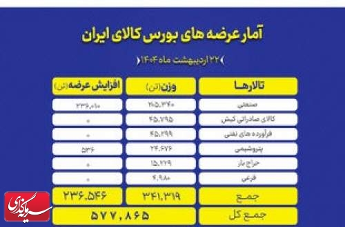 ۵۷۸ هزار تن انواع محصول روی میز فروش می رود