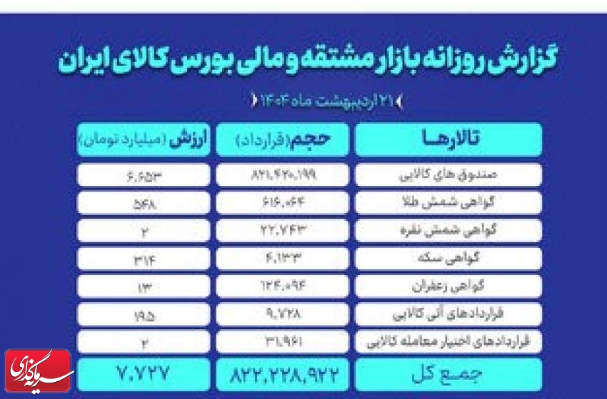 رشد حجم و ارزش معاملات بازار مشتقه و مالی بورس کالای ایران