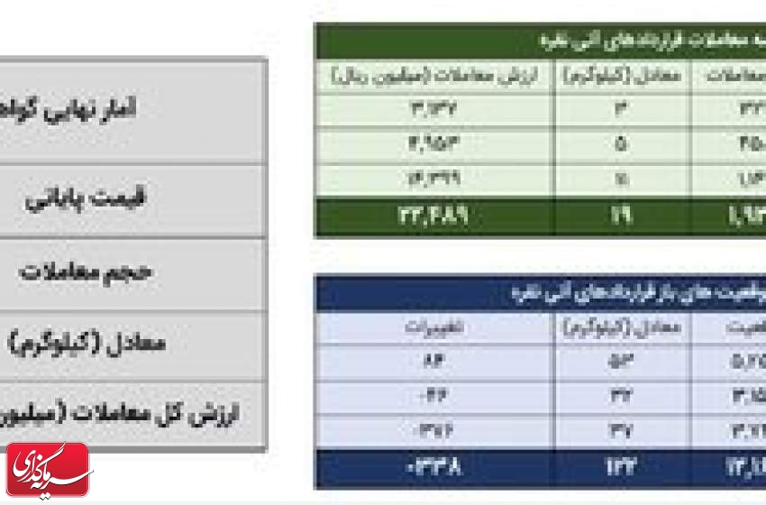 معامله ۴۲ کیلوگرم شمش نقره در بورس کالا