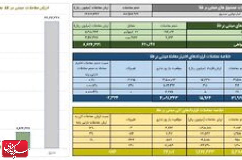 ارزش معاملات صندوق های طلا از ۶.۶ همت گذشت