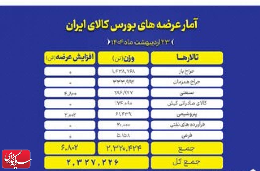 بورس کالا میزبان عرضه ۲ میلیون و ۳۲۷ هزار تن محصول