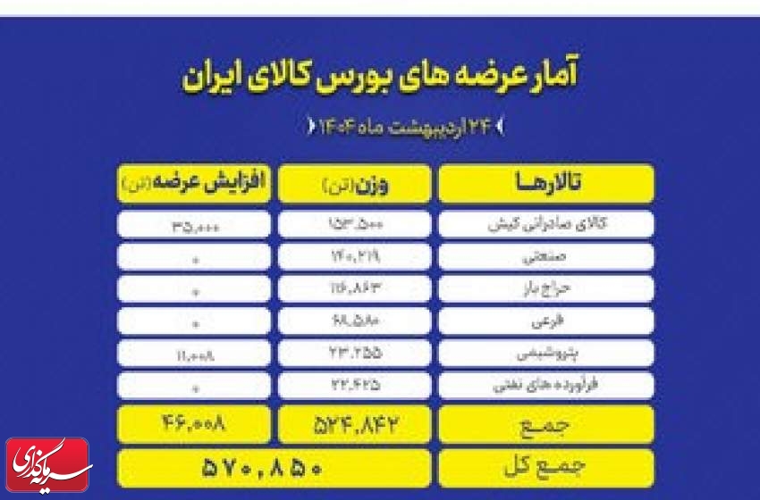 ۵۷۰ هزار تن محصول روی میز فروش بورس کالا