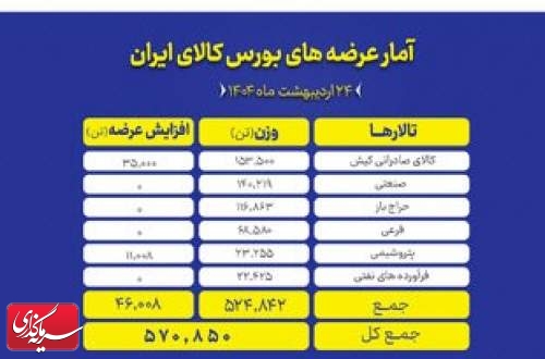 ۵۷۰ هزار تن محصول روی میز فروش بورس کالا