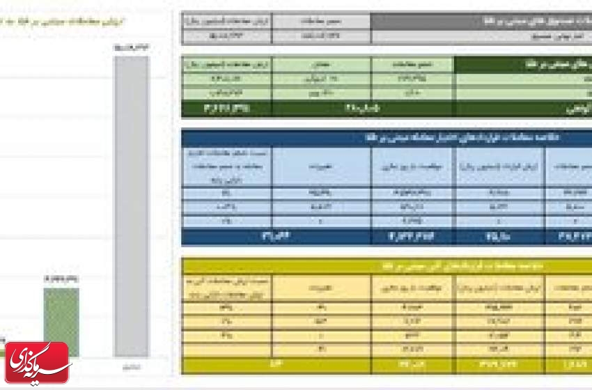 ارزش معاملات صندوق های طلا به ۱.۵ همت رسید
