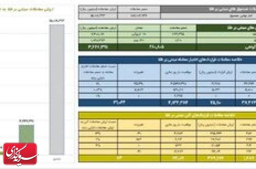ارزش معاملات صندوق های طلا به ۱.۵ همت رسید