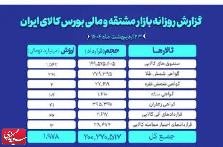 ارزش معاملات بازار مشتقه و مالی بورس کالا ۲ همتی شد