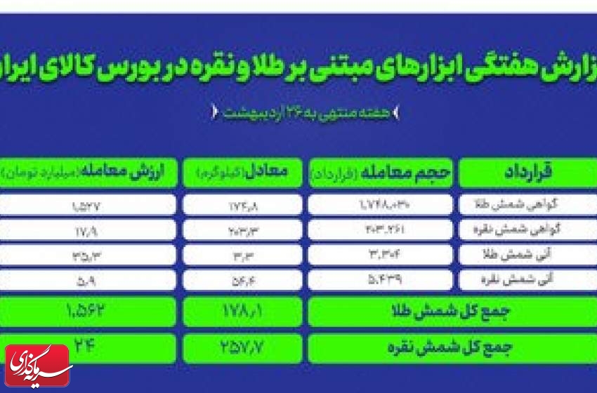 معامله ۴۳۵ کیلوگرم شمش طلا و نقره در بورس کالا
