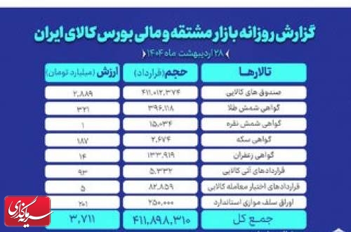 ثبت ارزش ۳.۷ همتی بازارمشتقه و مالی بورس کالای ایران