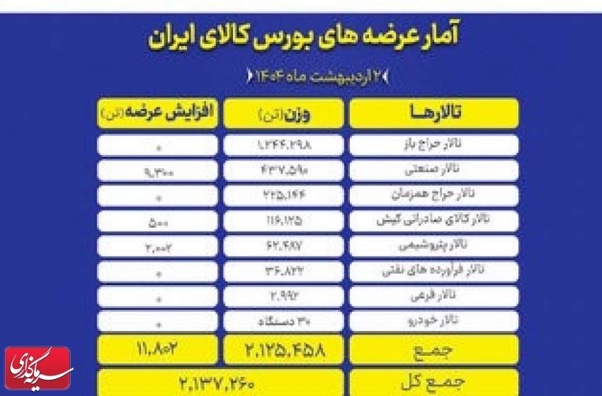 ۲.۱ میلیون تن محصول روی میز فروش بورس کالا