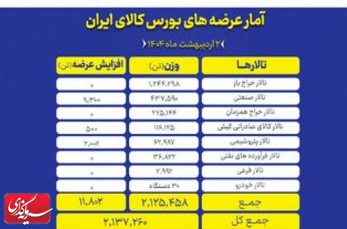 ۲.۱ میلیون تن محصول روی میز فروش بورس کالا