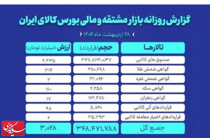 ارزش معاملات بازار مشتقه و مالی بورس کالا به ۳ همت رسید