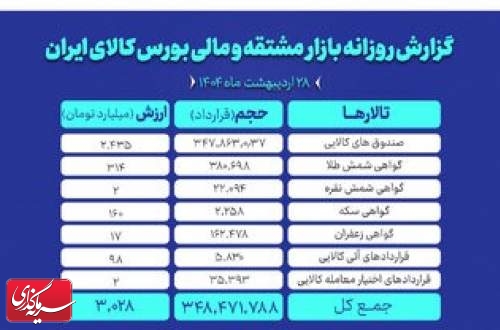 ارزش معاملات بازار مشتقه و مالی بورس کالا به ۳ همت رسید