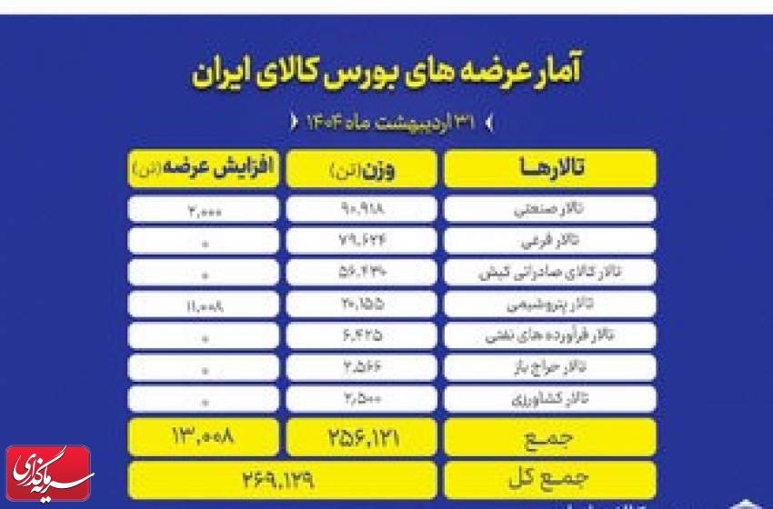 عرضه ۲۶۹ هزار تن محصول در بورس کالا